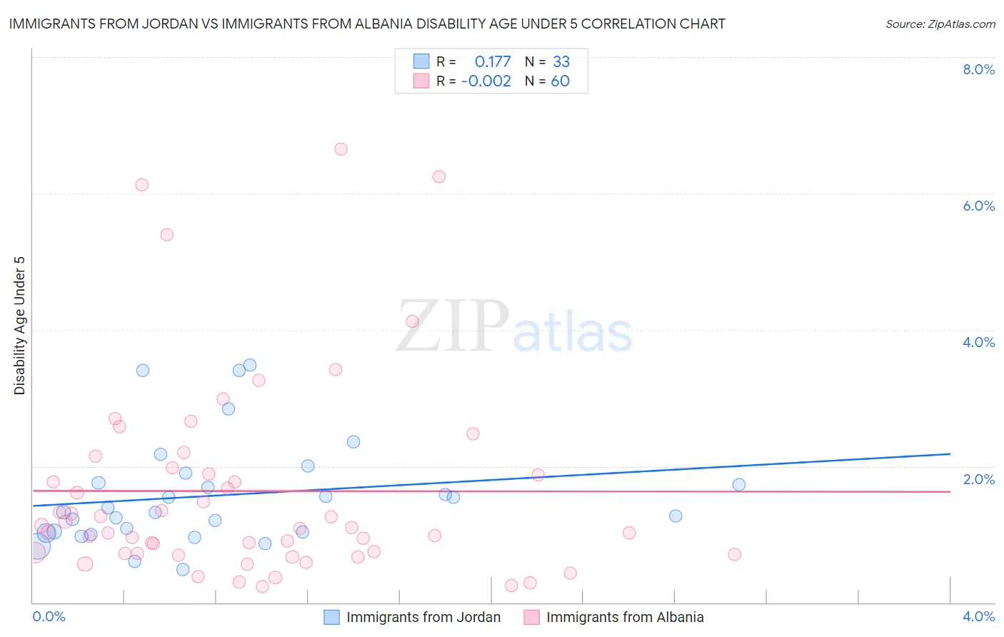 Immigrants from Jordan vs Immigrants from Albania Disability Age Under 5