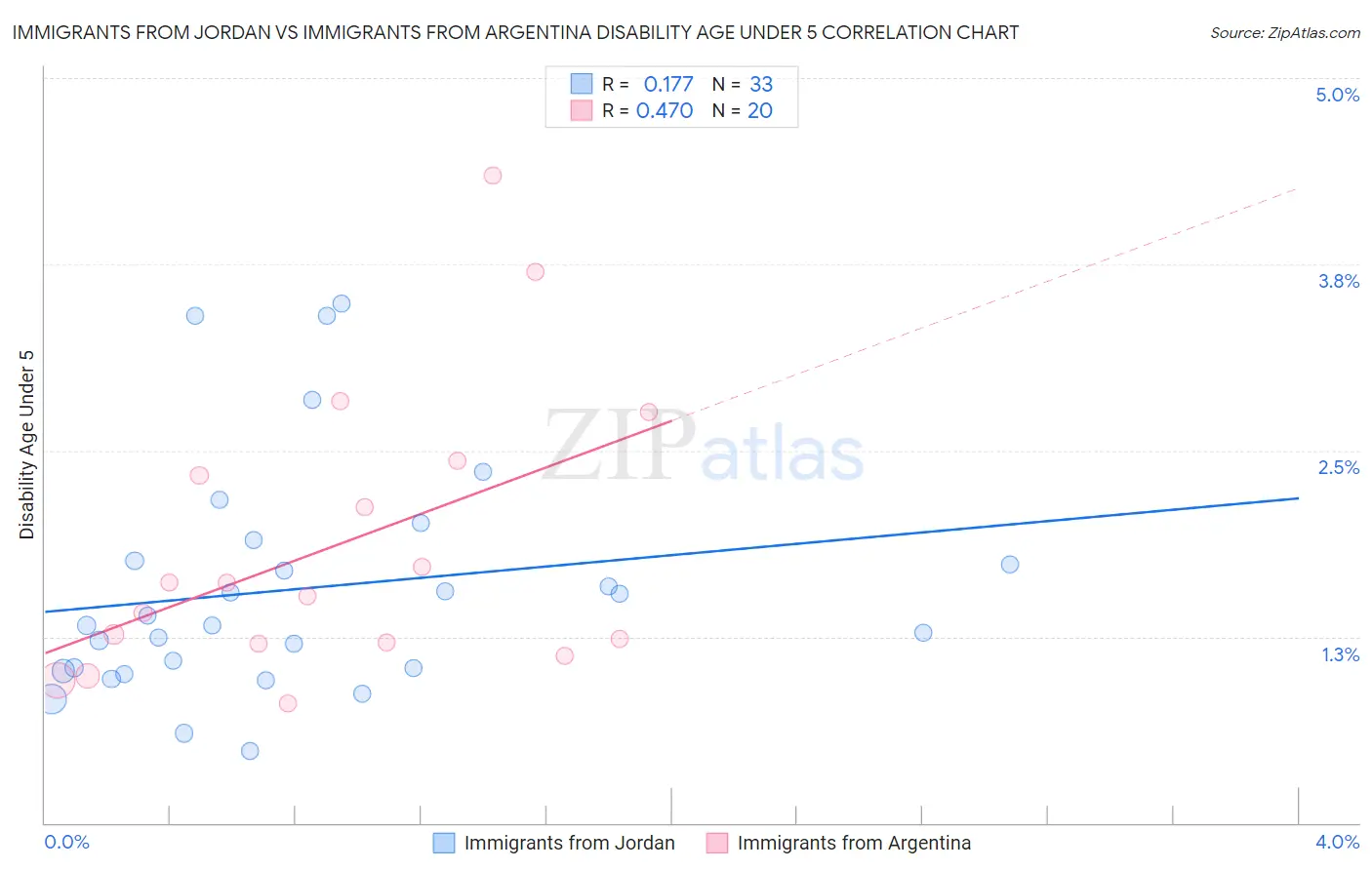 Immigrants from Jordan vs Immigrants from Argentina Disability Age Under 5