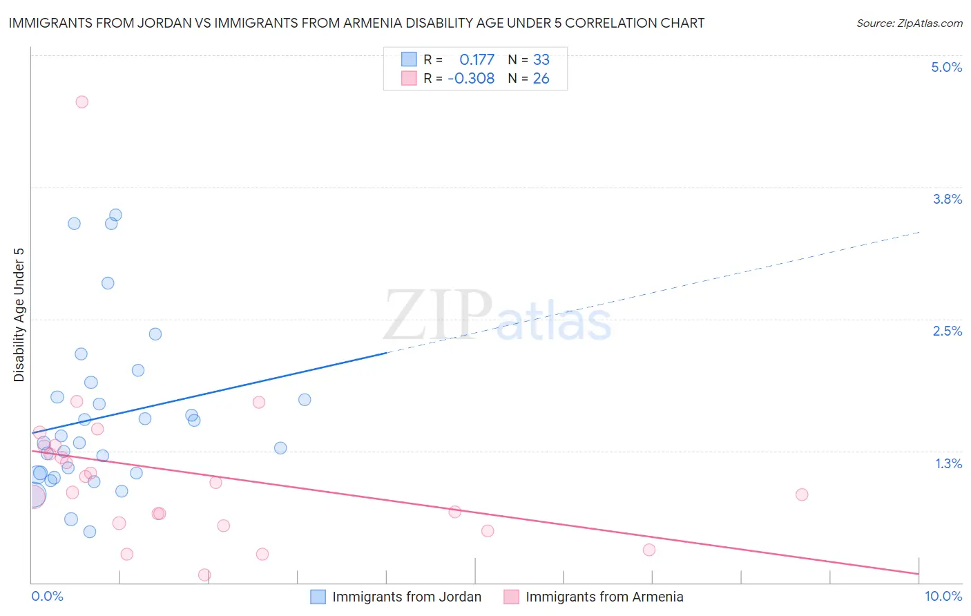 Immigrants from Jordan vs Immigrants from Armenia Disability Age Under 5