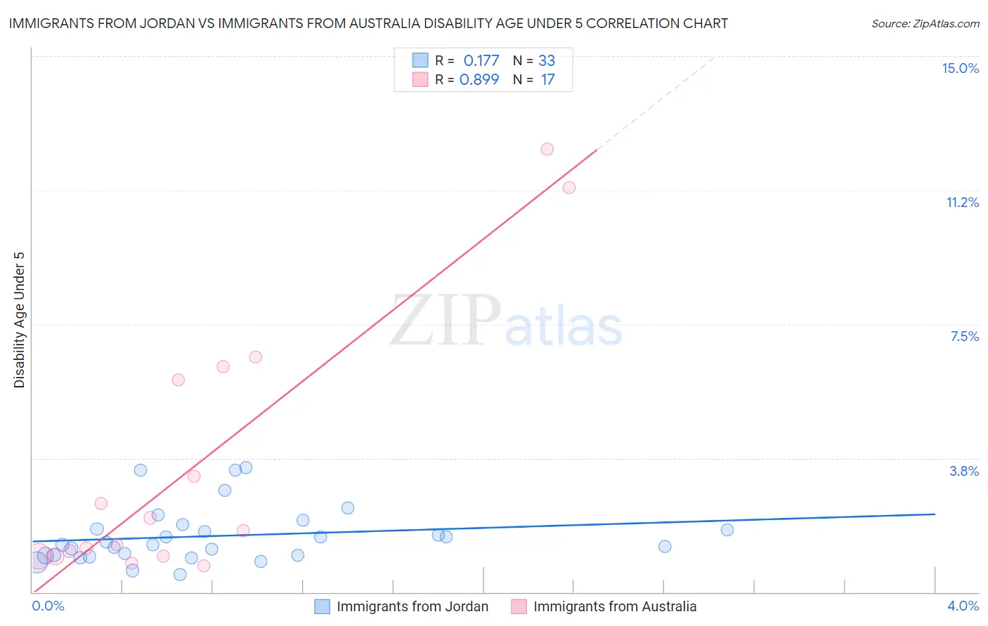 Immigrants from Jordan vs Immigrants from Australia Disability Age Under 5