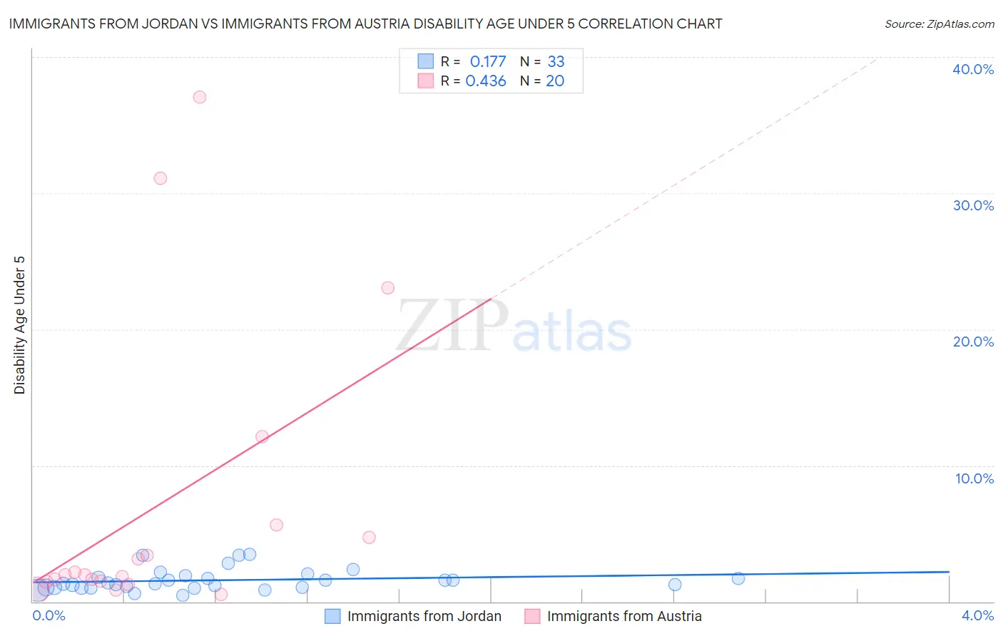 Immigrants from Jordan vs Immigrants from Austria Disability Age Under 5