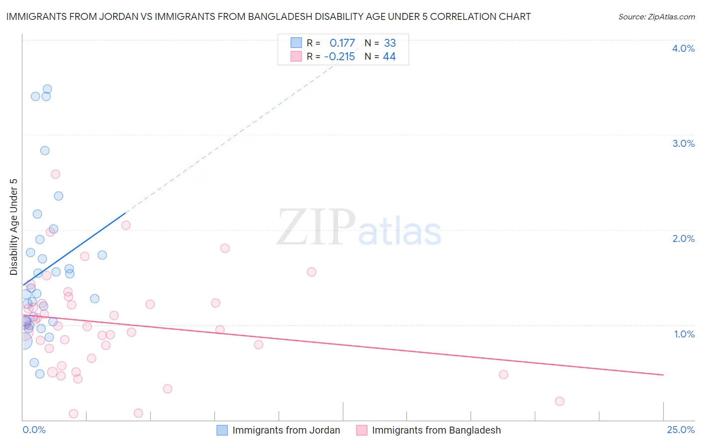 Immigrants from Jordan vs Immigrants from Bangladesh Disability Age Under 5