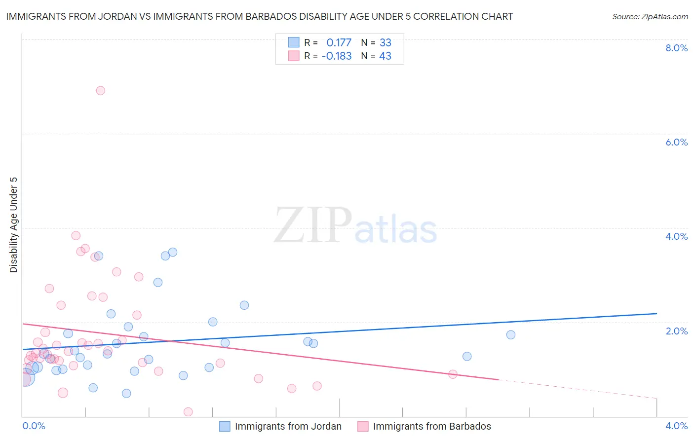 Immigrants from Jordan vs Immigrants from Barbados Disability Age Under 5