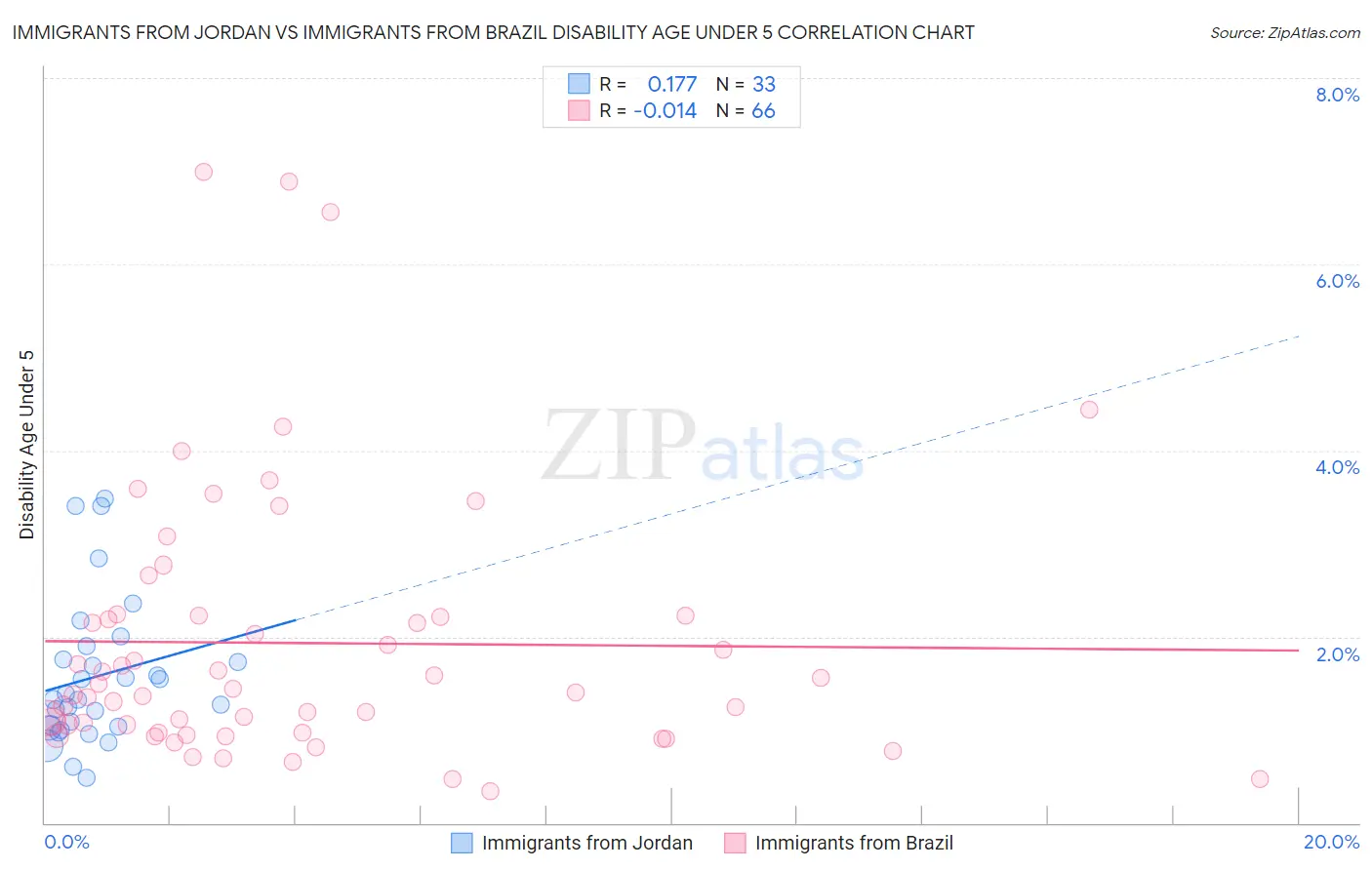 Immigrants from Jordan vs Immigrants from Brazil Disability Age Under 5