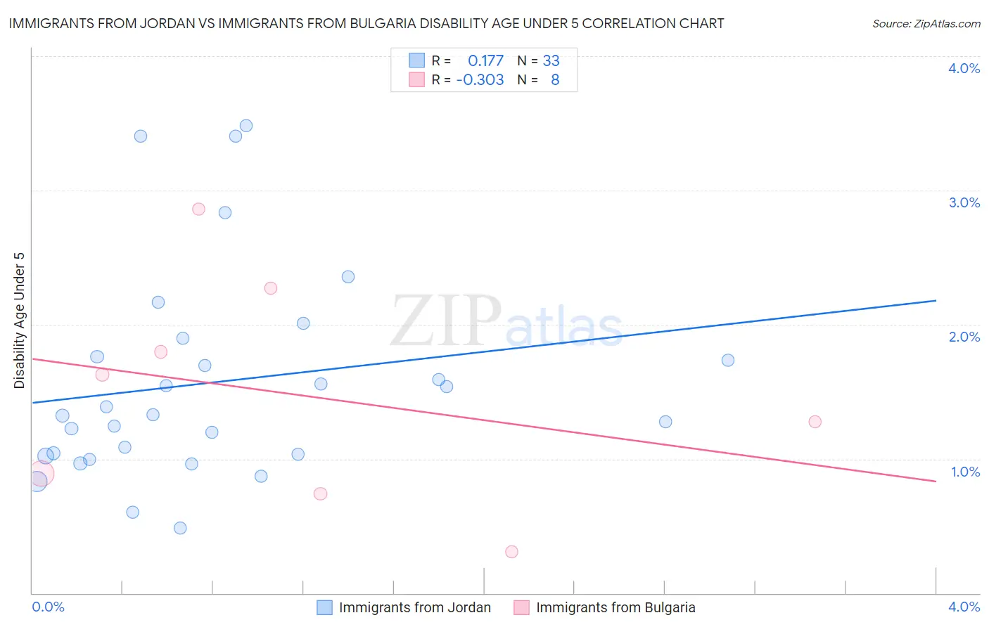 Immigrants from Jordan vs Immigrants from Bulgaria Disability Age Under 5