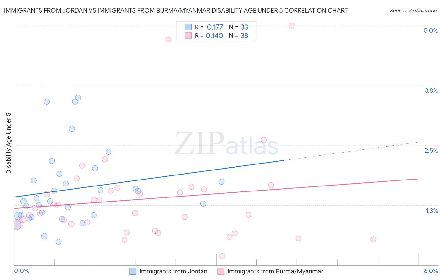 Immigrants from Jordan vs Immigrants from Burma/Myanmar Disability Age Under 5