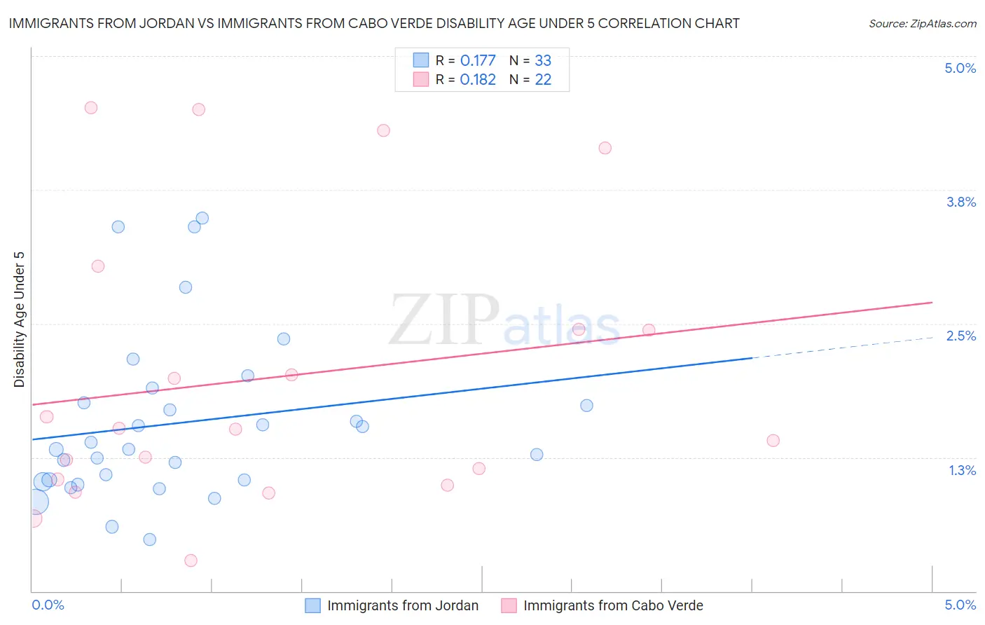 Immigrants from Jordan vs Immigrants from Cabo Verde Disability Age Under 5