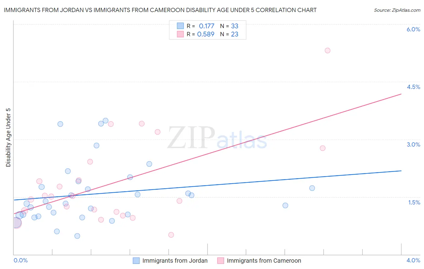 Immigrants from Jordan vs Immigrants from Cameroon Disability Age Under 5