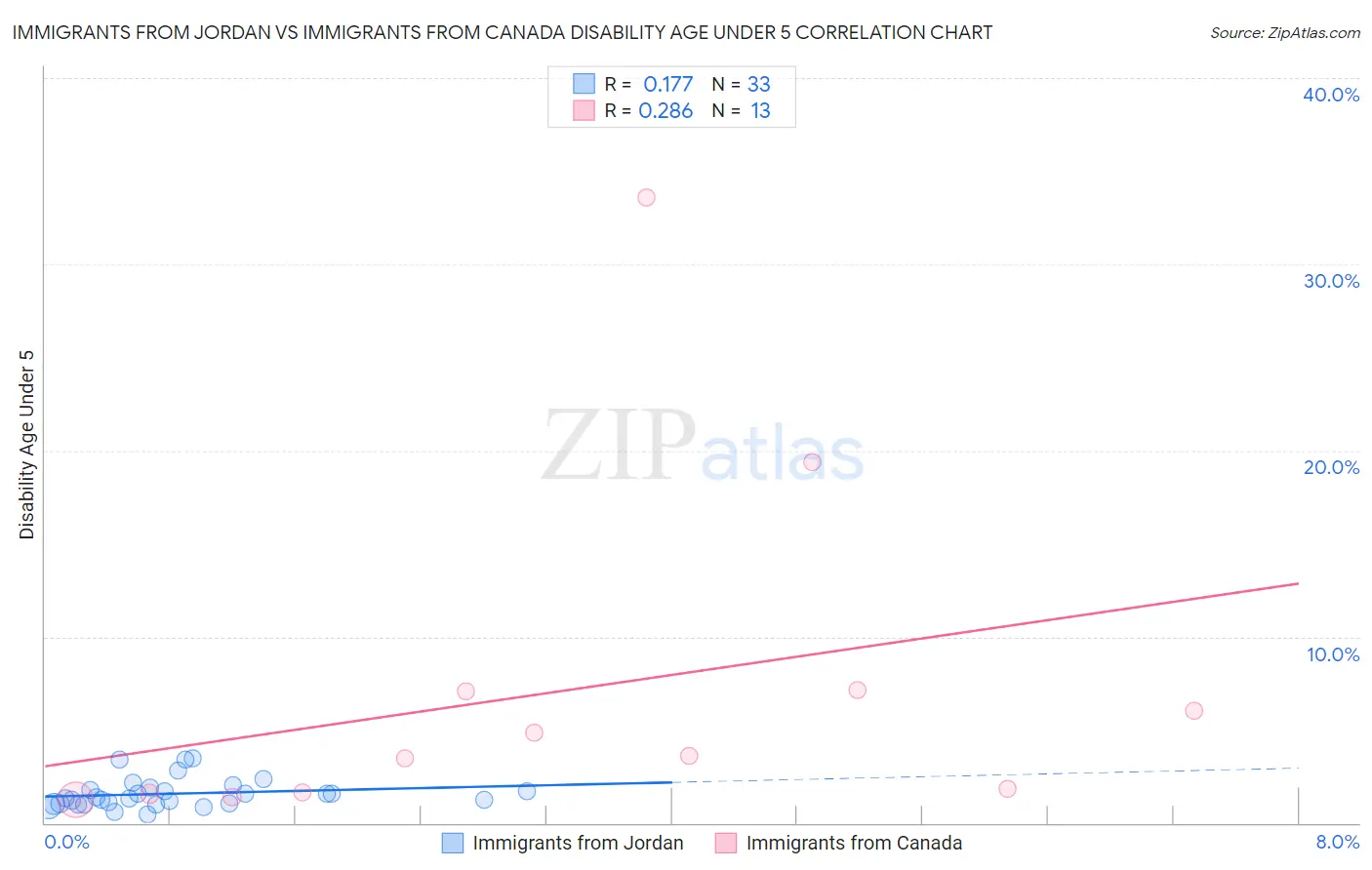 Immigrants from Jordan vs Immigrants from Canada Disability Age Under 5
