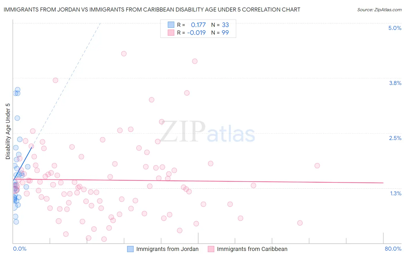 Immigrants from Jordan vs Immigrants from Caribbean Disability Age Under 5
