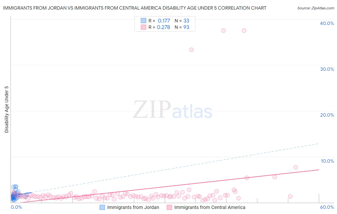 Immigrants from Jordan vs Immigrants from Central America Disability Age Under 5