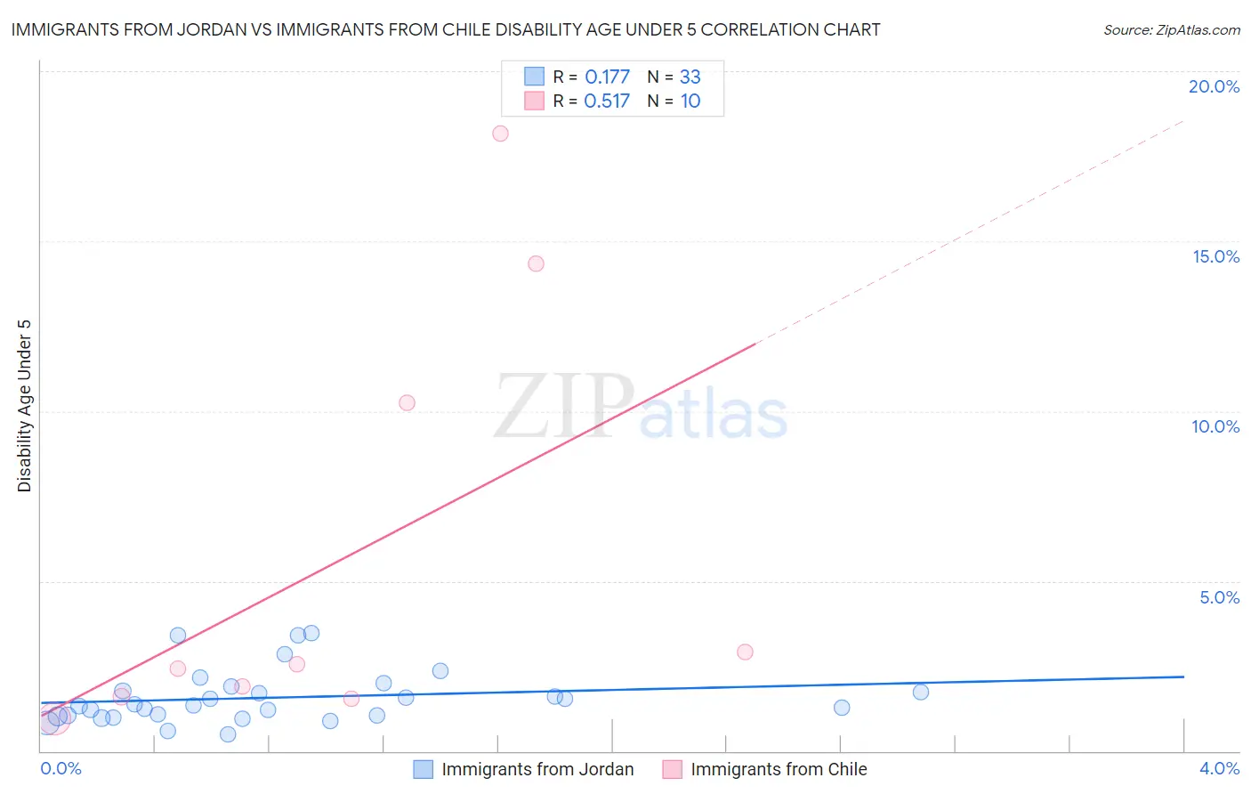 Immigrants from Jordan vs Immigrants from Chile Disability Age Under 5
