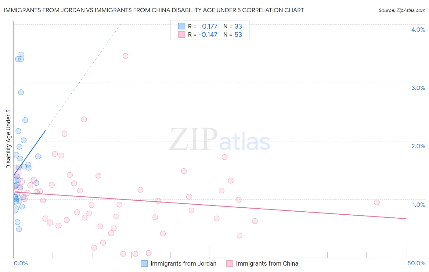 Immigrants from Jordan vs Immigrants from China Disability Age Under 5