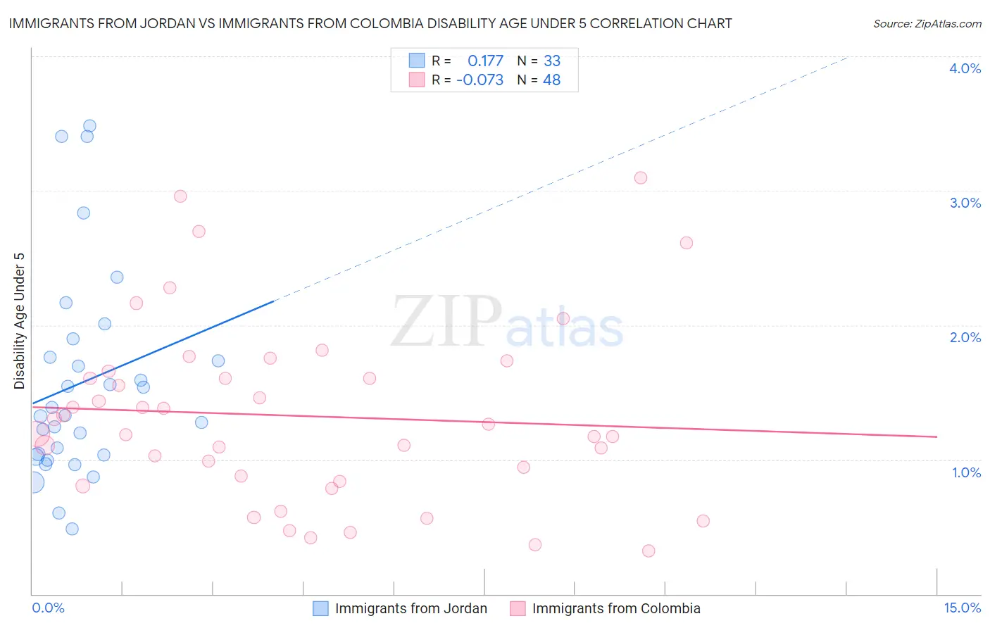 Immigrants from Jordan vs Immigrants from Colombia Disability Age Under 5