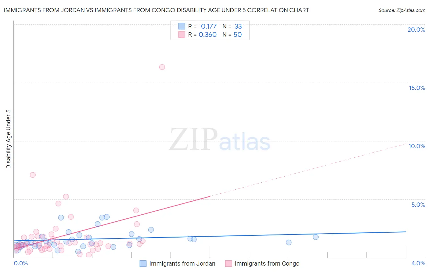 Immigrants from Jordan vs Immigrants from Congo Disability Age Under 5
