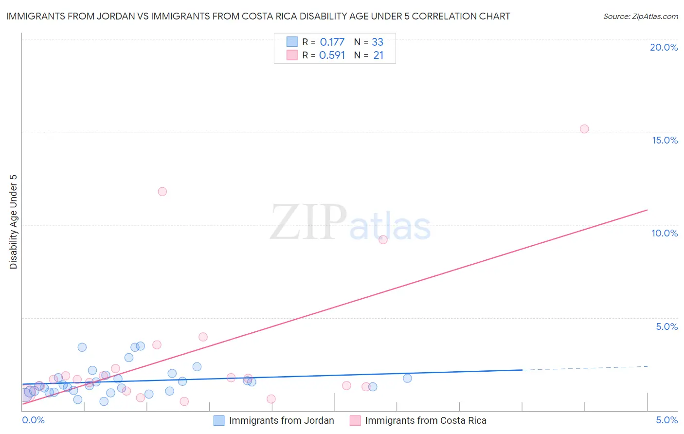 Immigrants from Jordan vs Immigrants from Costa Rica Disability Age Under 5