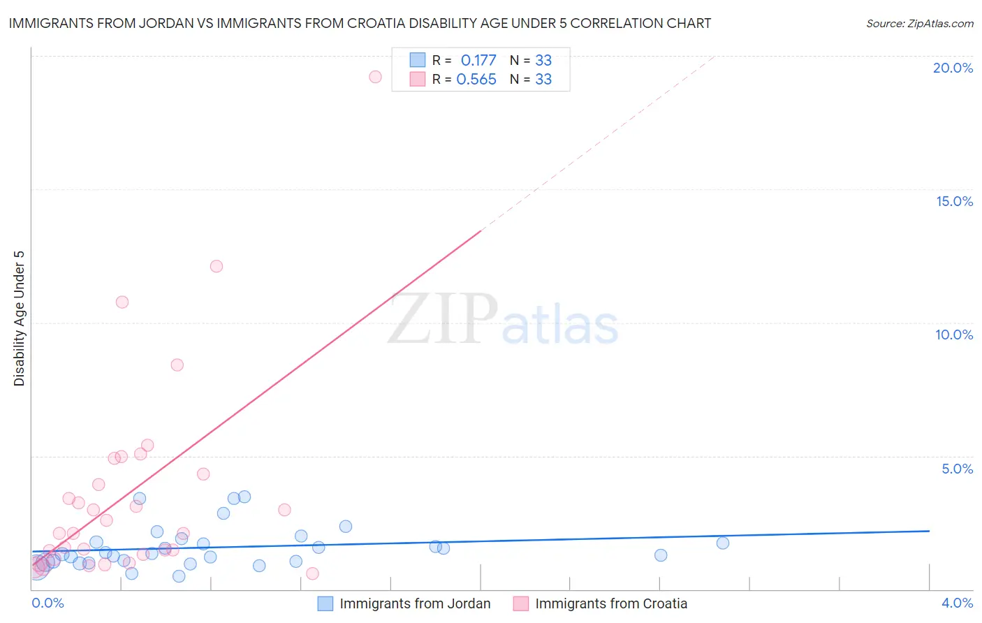 Immigrants from Jordan vs Immigrants from Croatia Disability Age Under 5