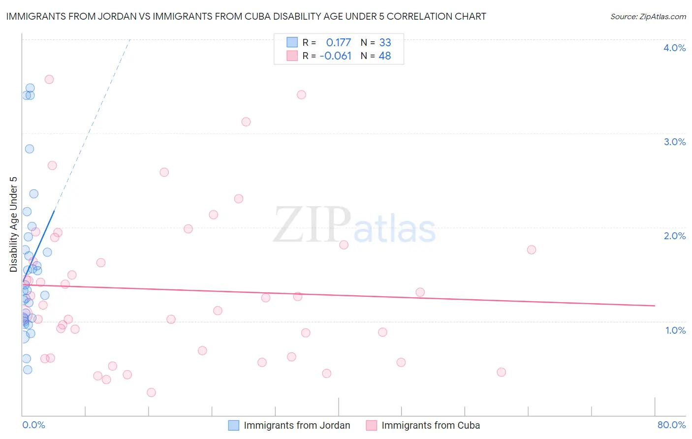 Immigrants from Jordan vs Immigrants from Cuba Disability Age Under 5