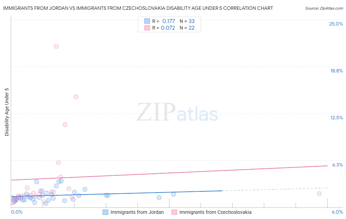 Immigrants from Jordan vs Immigrants from Czechoslovakia Disability Age Under 5