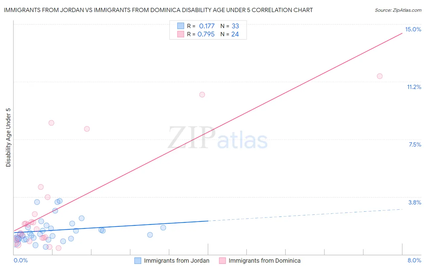 Immigrants from Jordan vs Immigrants from Dominica Disability Age Under 5