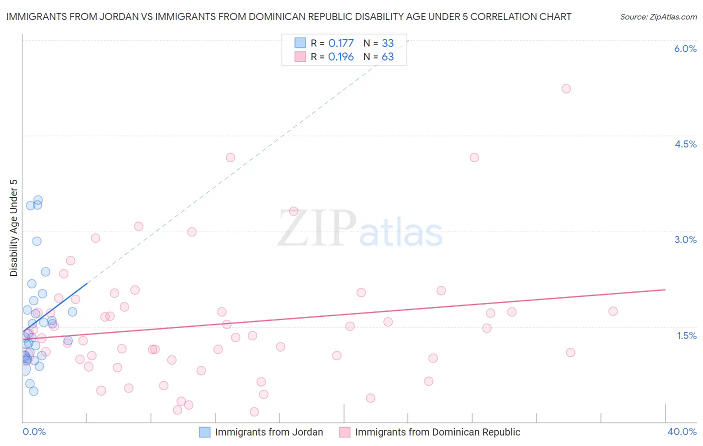 Immigrants from Jordan vs Immigrants from Dominican Republic Disability Age Under 5