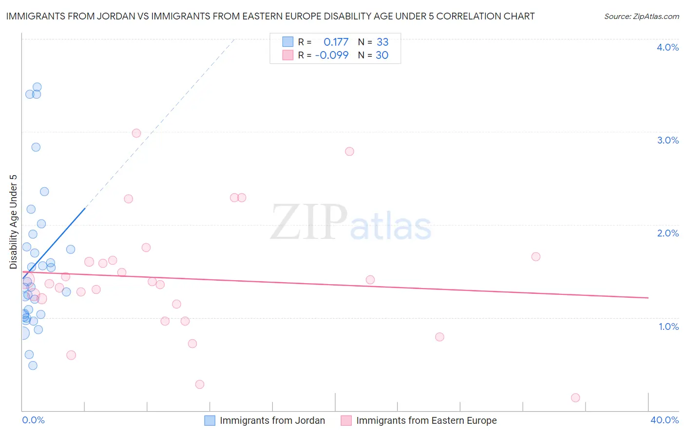Immigrants from Jordan vs Immigrants from Eastern Europe Disability Age Under 5