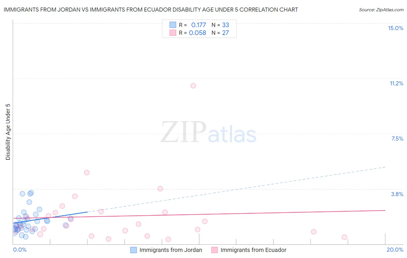 Immigrants from Jordan vs Immigrants from Ecuador Disability Age Under 5