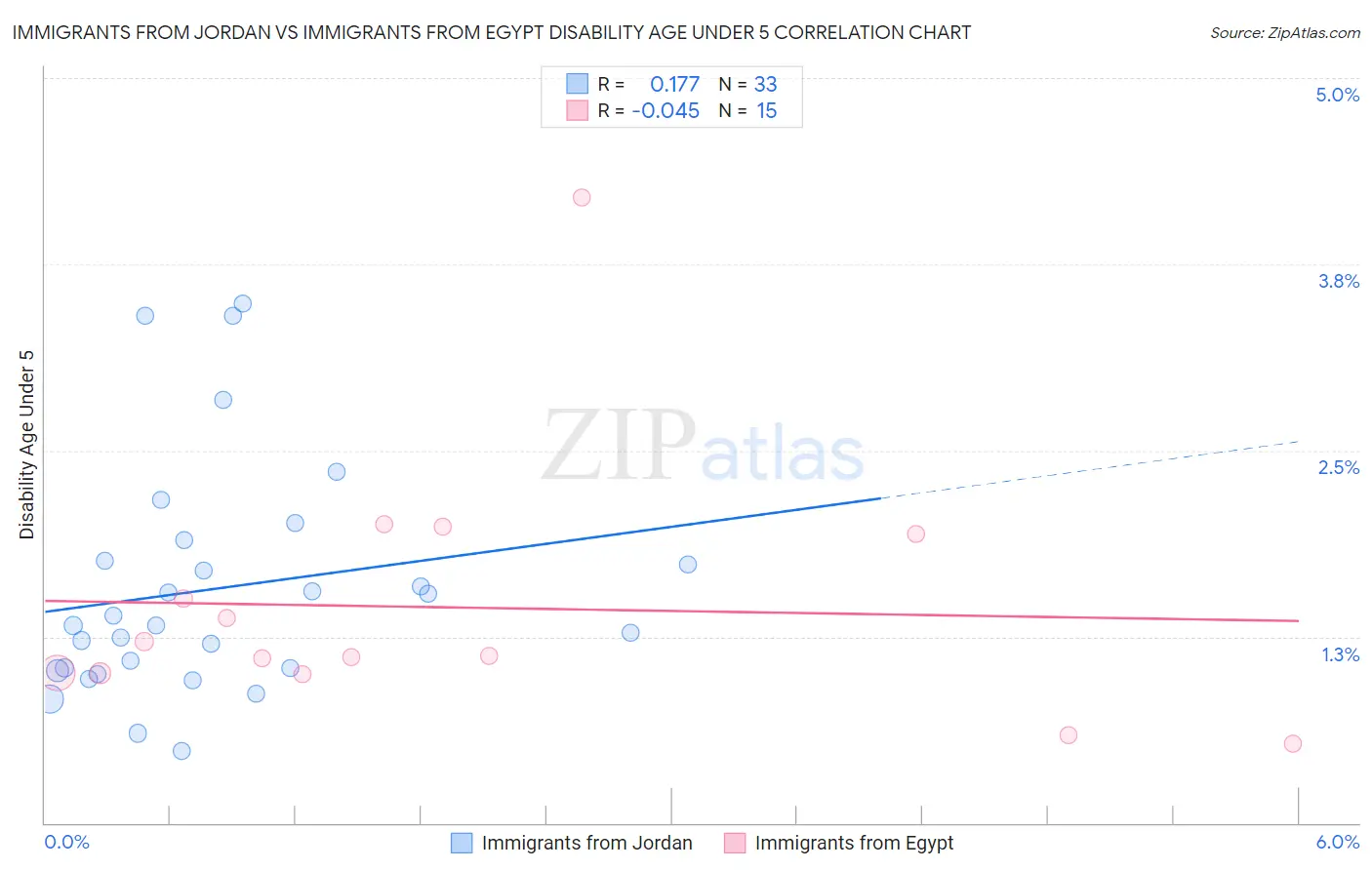 Immigrants from Jordan vs Immigrants from Egypt Disability Age Under 5