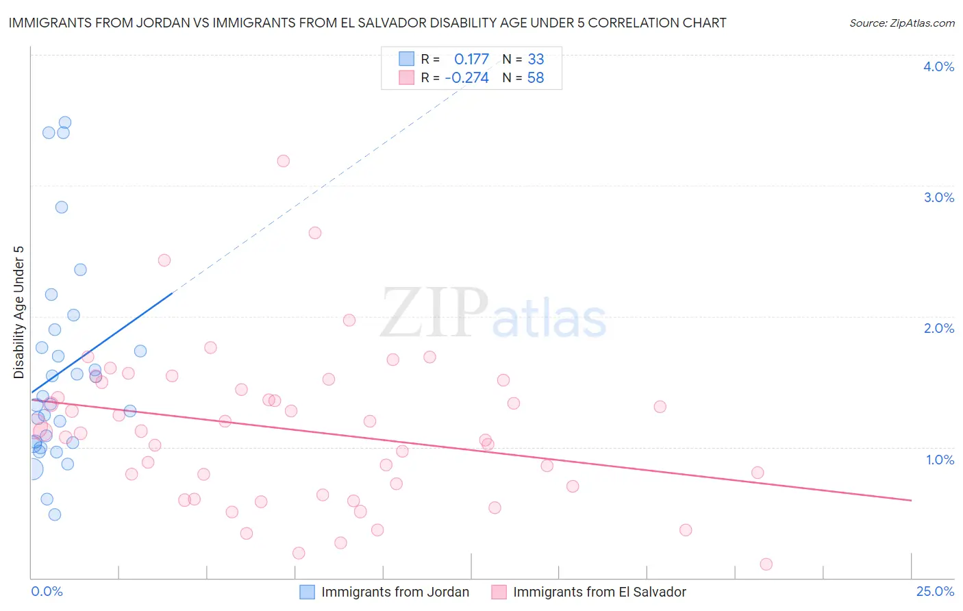 Immigrants from Jordan vs Immigrants from El Salvador Disability Age Under 5