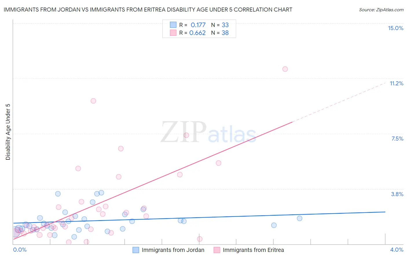 Immigrants from Jordan vs Immigrants from Eritrea Disability Age Under 5