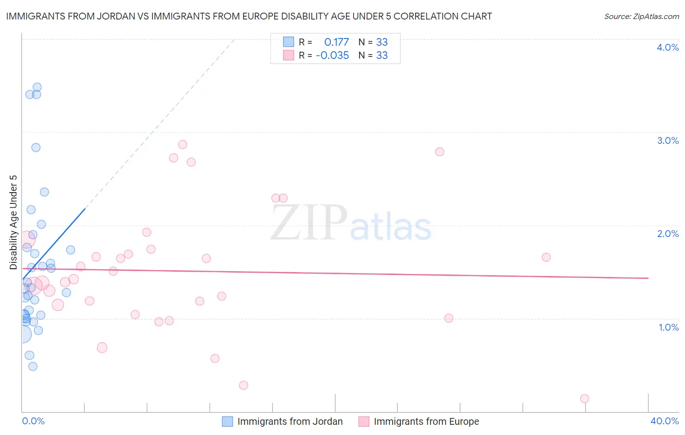 Immigrants from Jordan vs Immigrants from Europe Disability Age Under 5