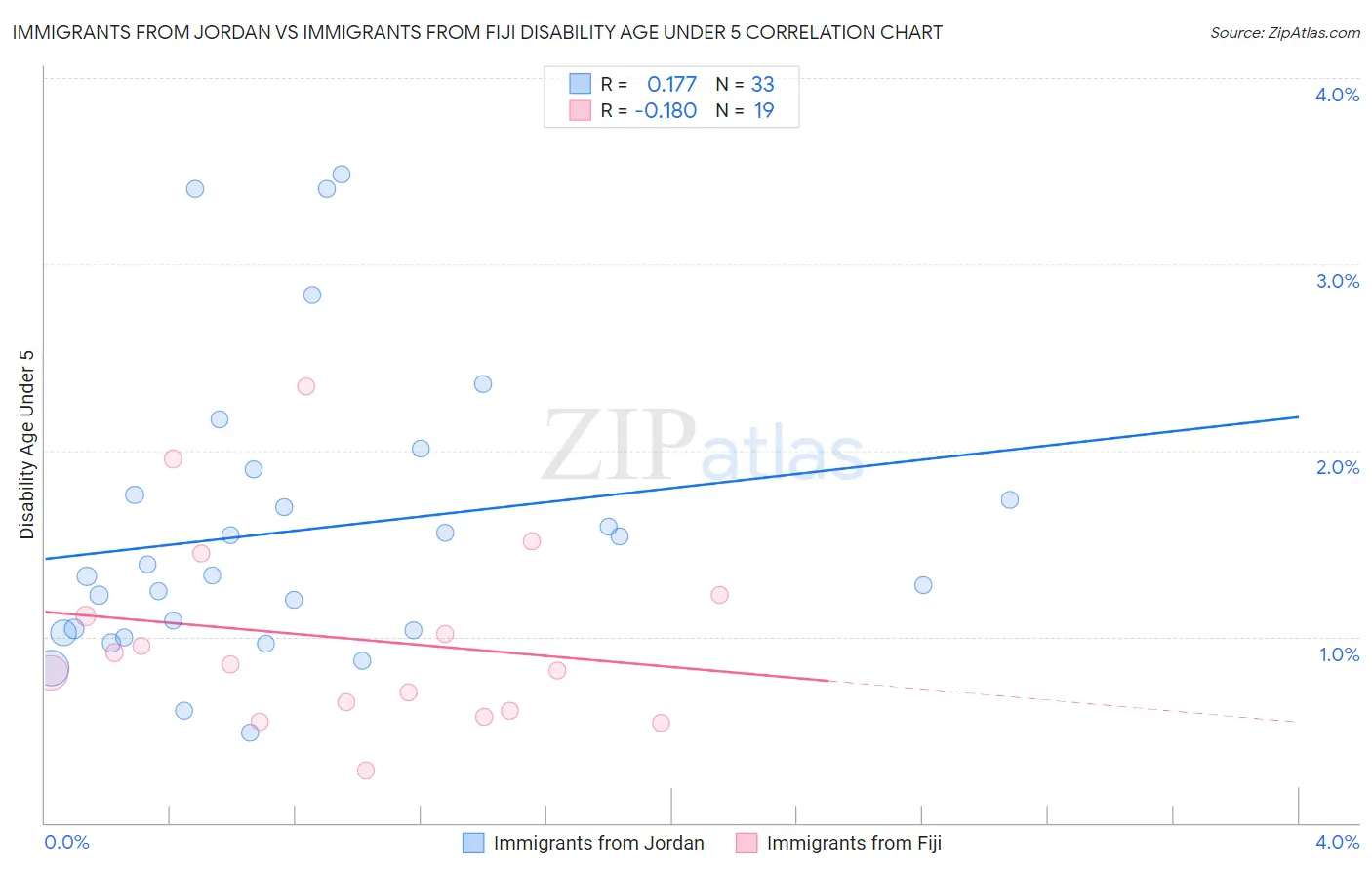 Immigrants from Jordan vs Immigrants from Fiji Disability Age Under 5