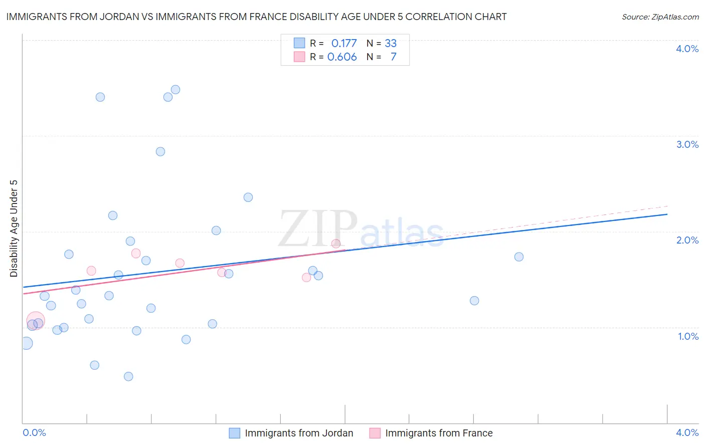 Immigrants from Jordan vs Immigrants from France Disability Age Under 5