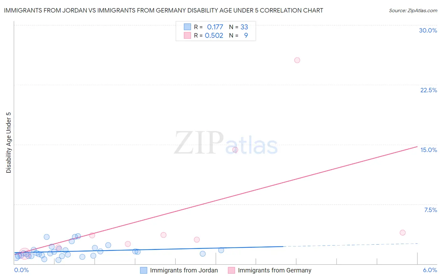 Immigrants from Jordan vs Immigrants from Germany Disability Age Under 5