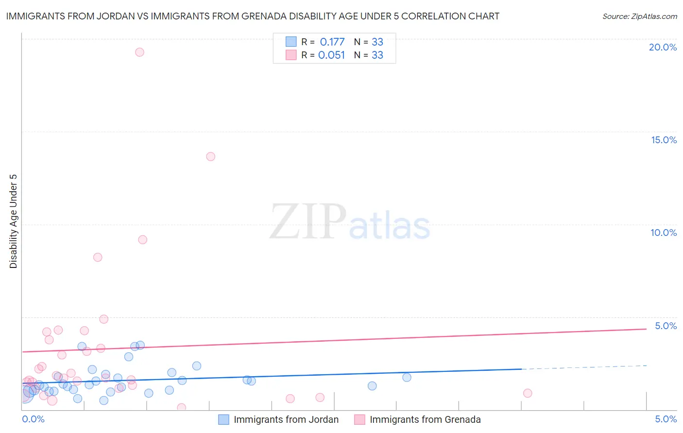 Immigrants from Jordan vs Immigrants from Grenada Disability Age Under 5