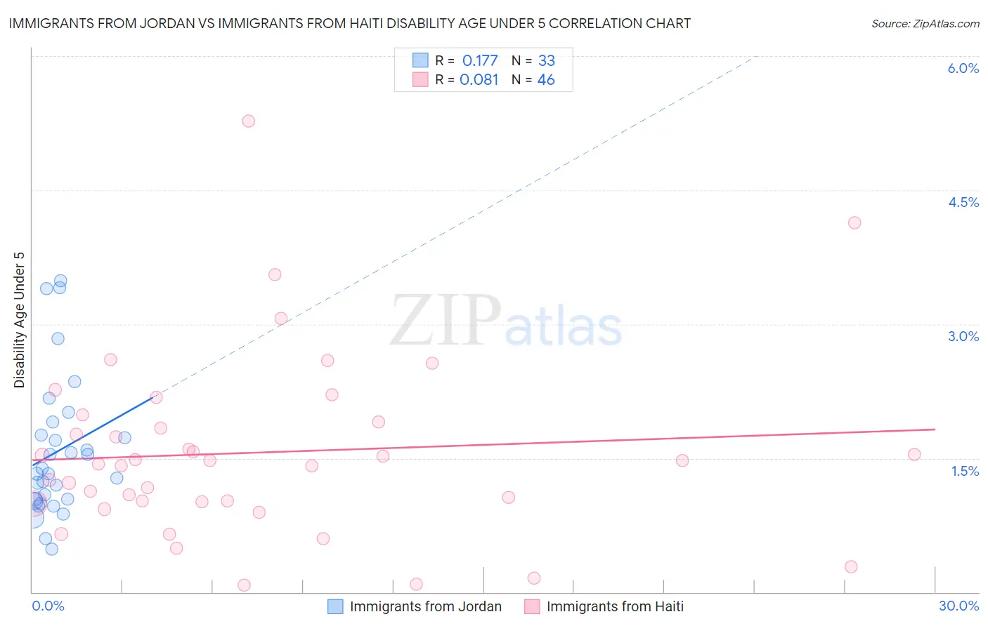 Immigrants from Jordan vs Immigrants from Haiti Disability Age Under 5