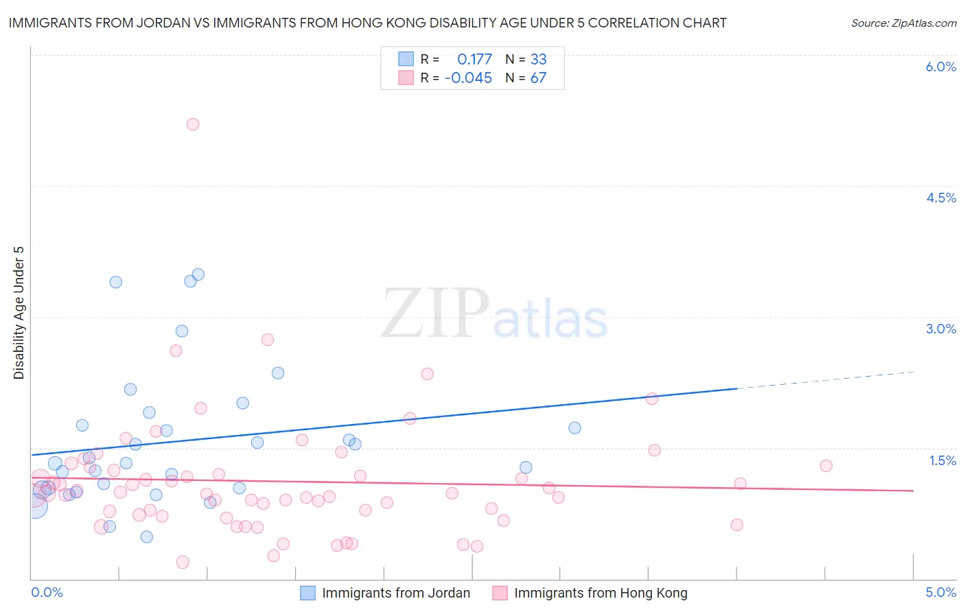 Immigrants from Jordan vs Immigrants from Hong Kong Disability Age Under 5