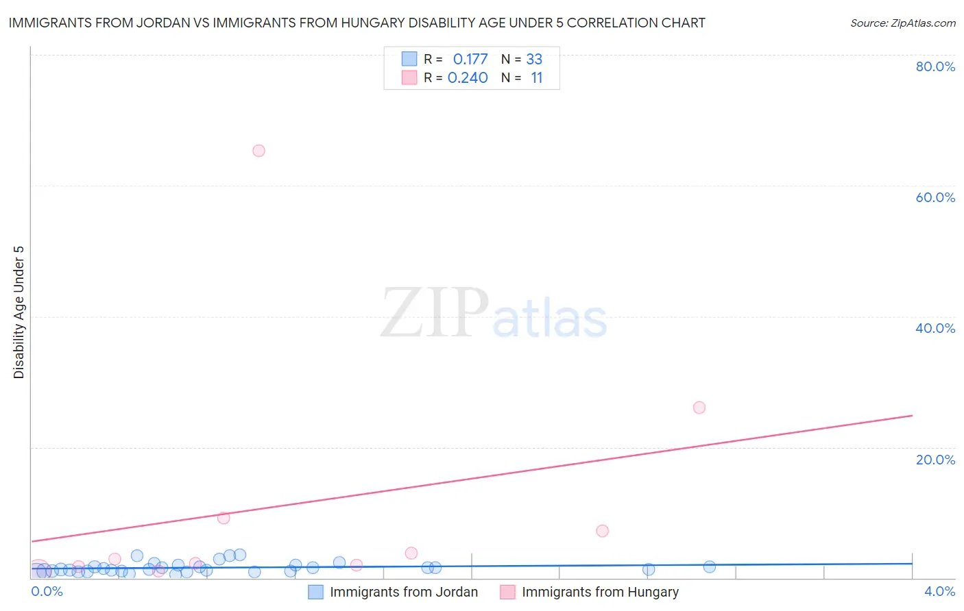 Immigrants from Jordan vs Immigrants from Hungary Disability Age Under 5