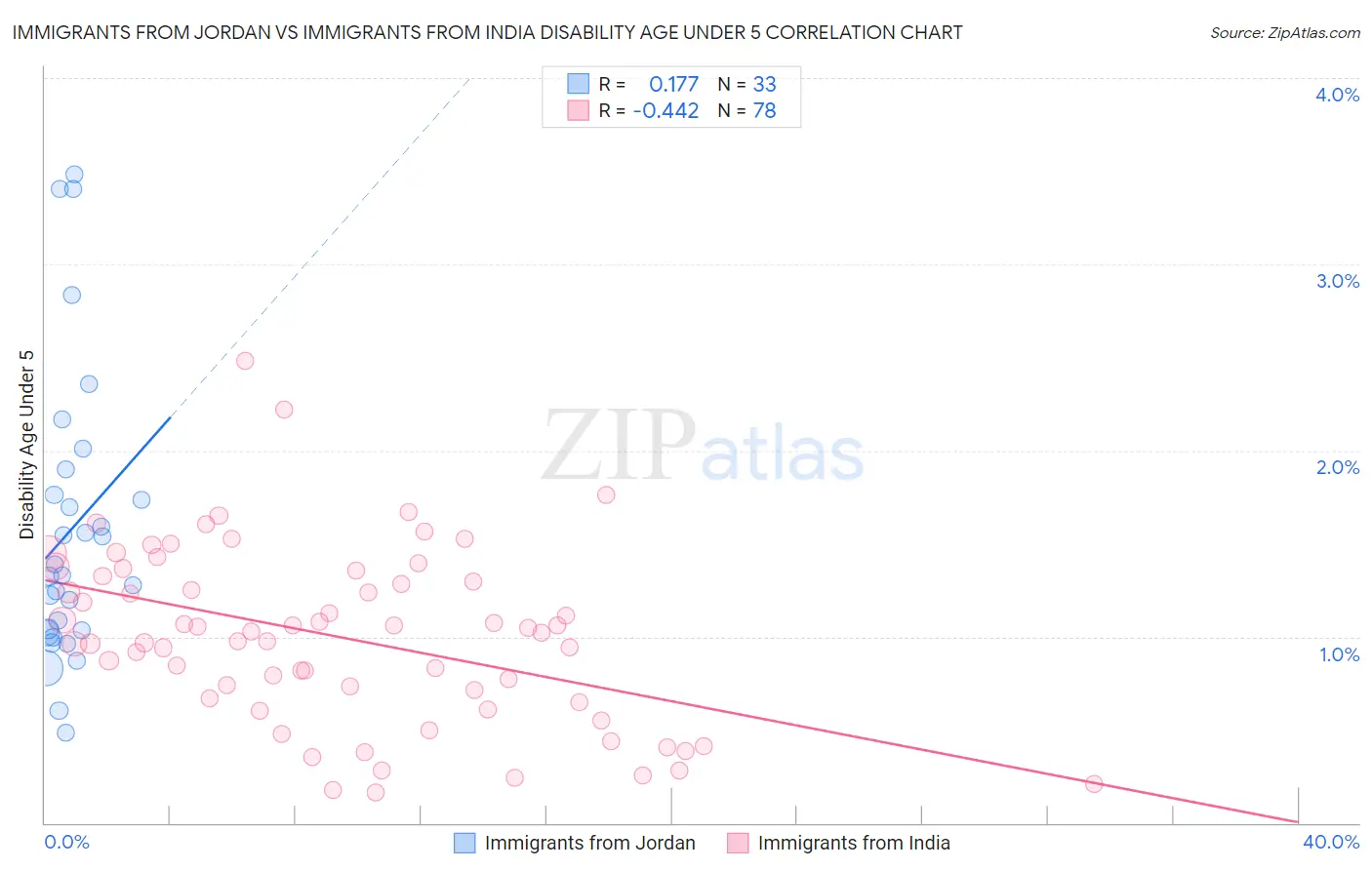 Immigrants from Jordan vs Immigrants from India Disability Age Under 5