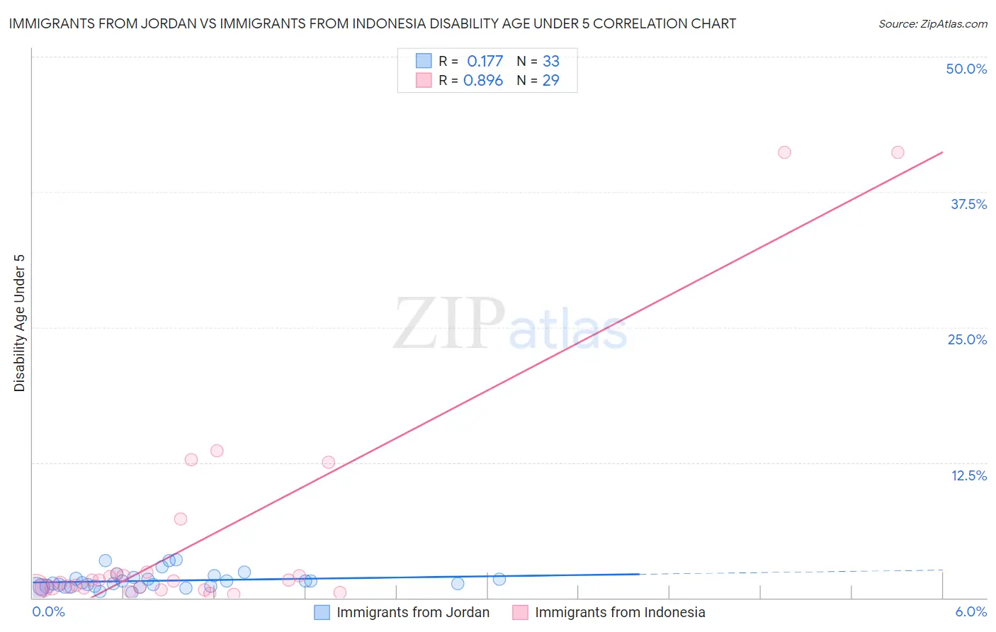 Immigrants from Jordan vs Immigrants from Indonesia Disability Age Under 5