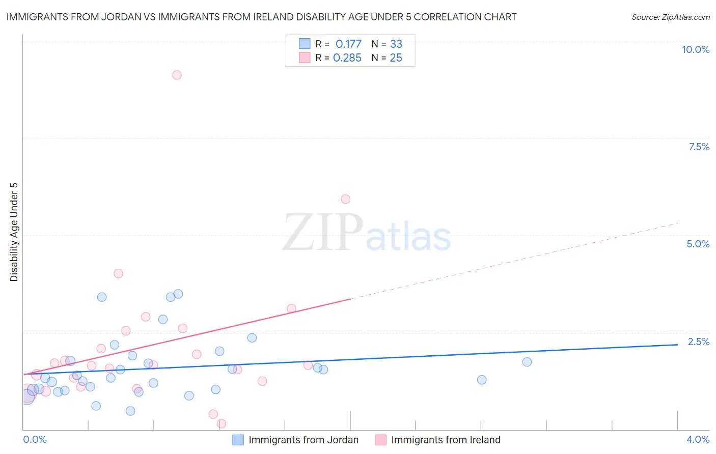 Immigrants from Jordan vs Immigrants from Ireland Disability Age Under 5