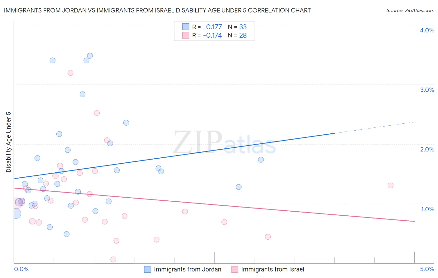 Immigrants from Jordan vs Immigrants from Israel Disability Age Under 5