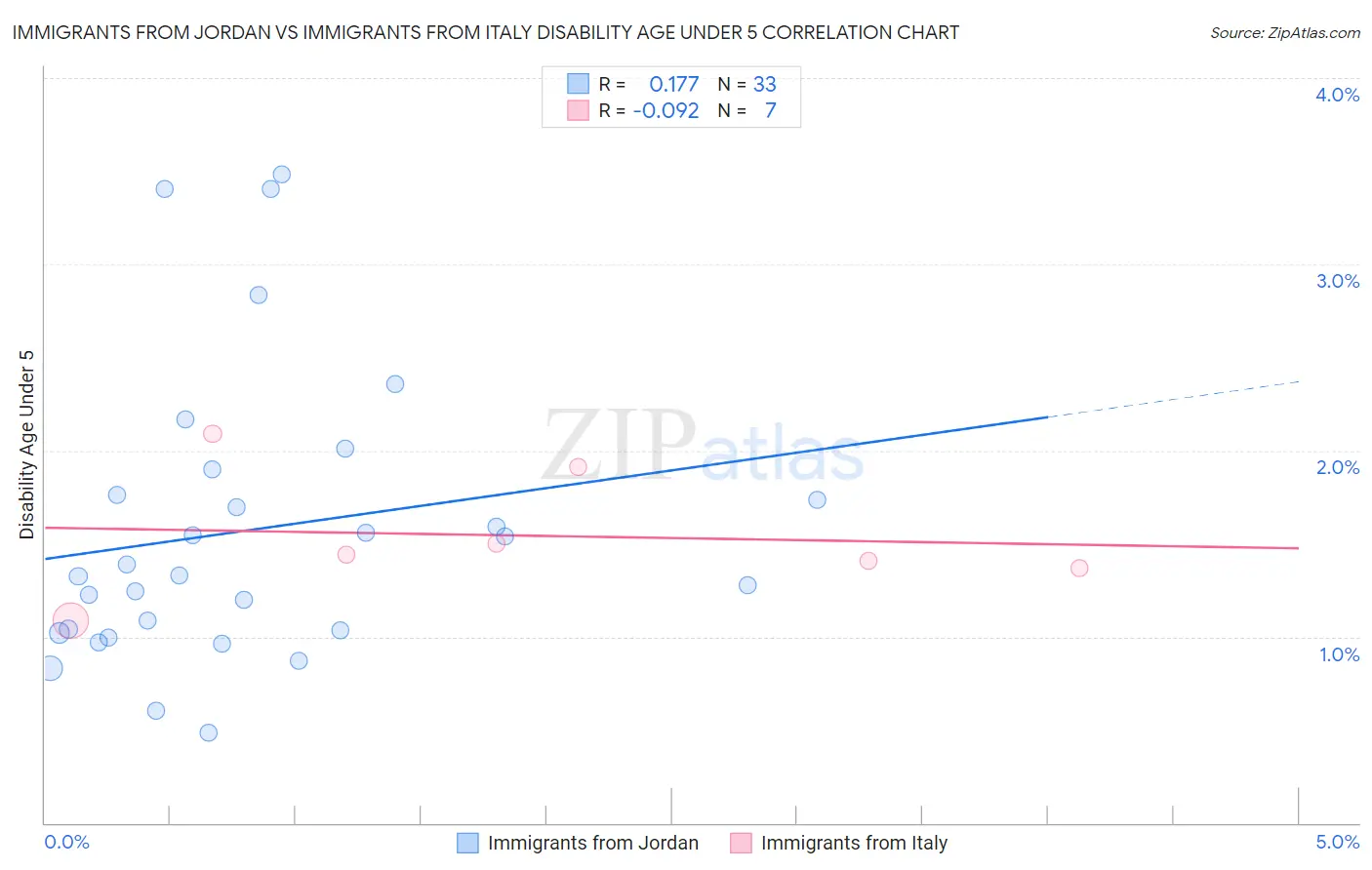 Immigrants from Jordan vs Immigrants from Italy Disability Age Under 5