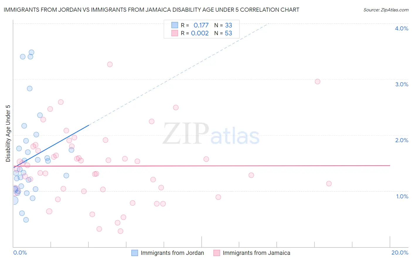 Immigrants from Jordan vs Immigrants from Jamaica Disability Age Under 5