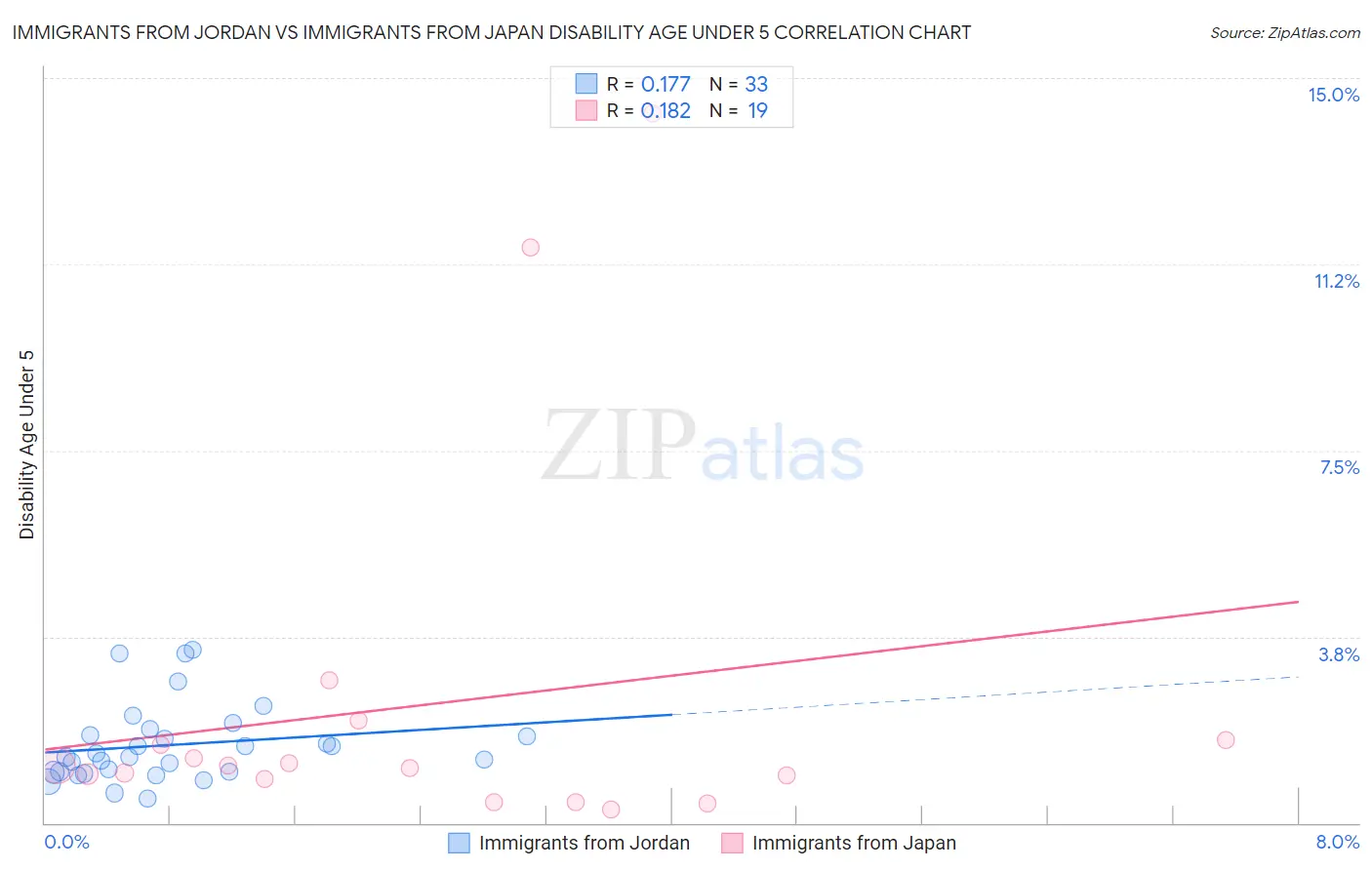 Immigrants from Jordan vs Immigrants from Japan Disability Age Under 5
