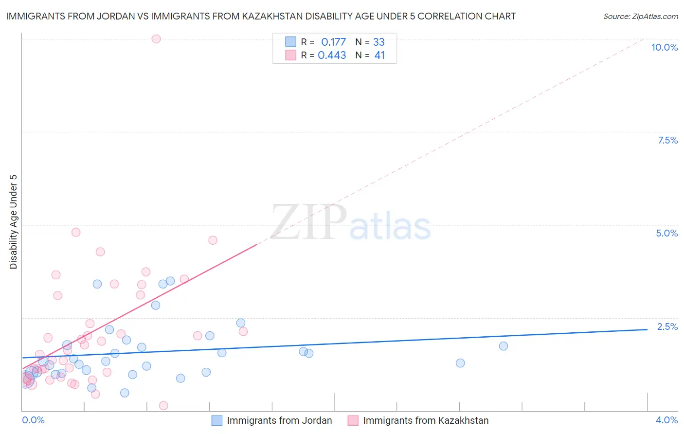 Immigrants from Jordan vs Immigrants from Kazakhstan Disability Age Under 5