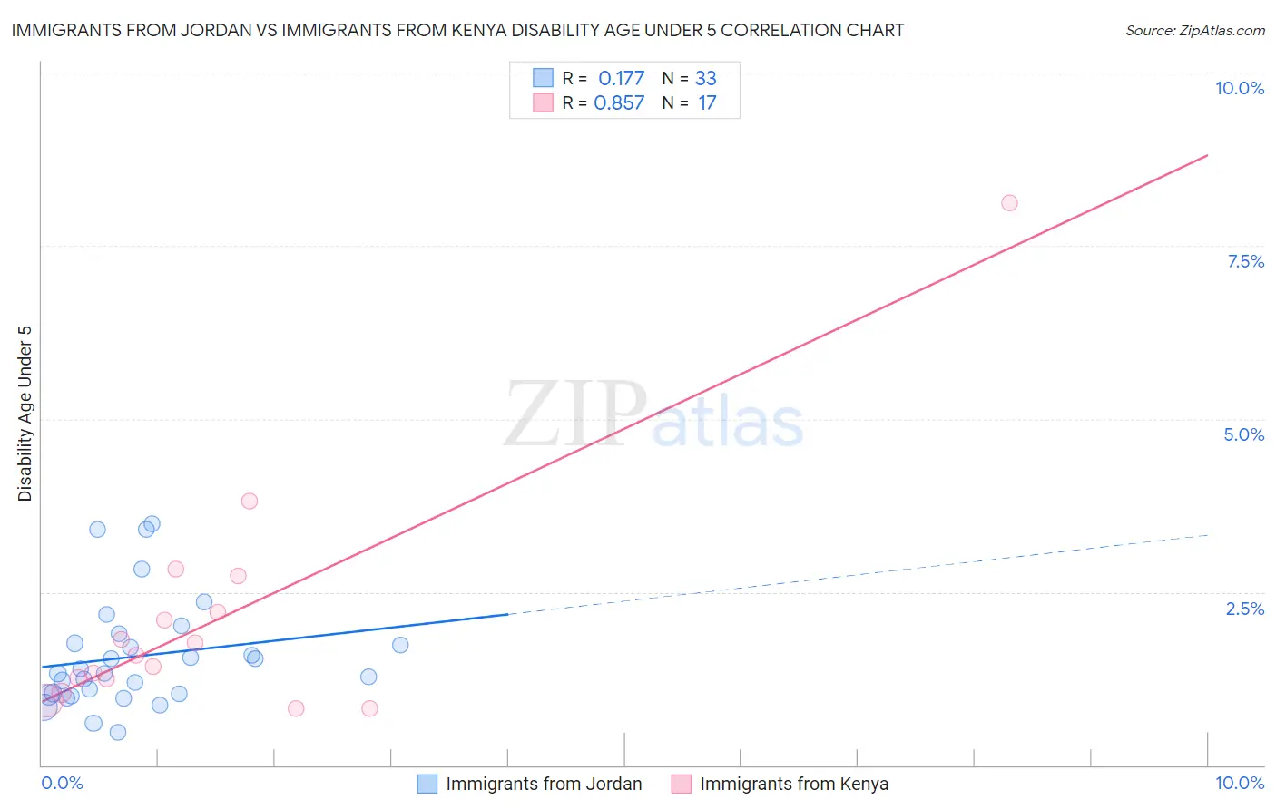 Immigrants from Jordan vs Immigrants from Kenya Disability Age Under 5
