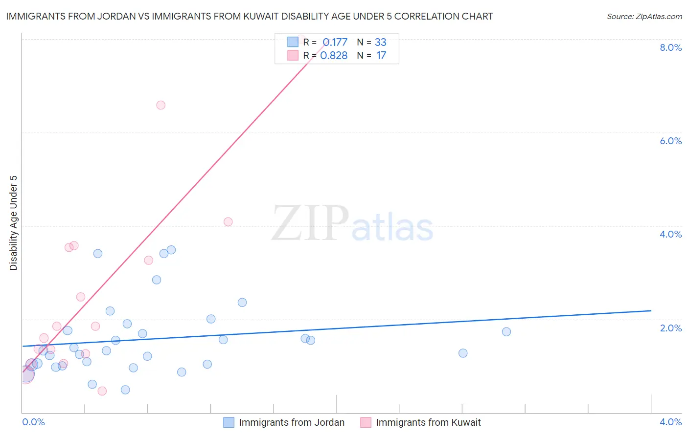 Immigrants from Jordan vs Immigrants from Kuwait Disability Age Under 5
