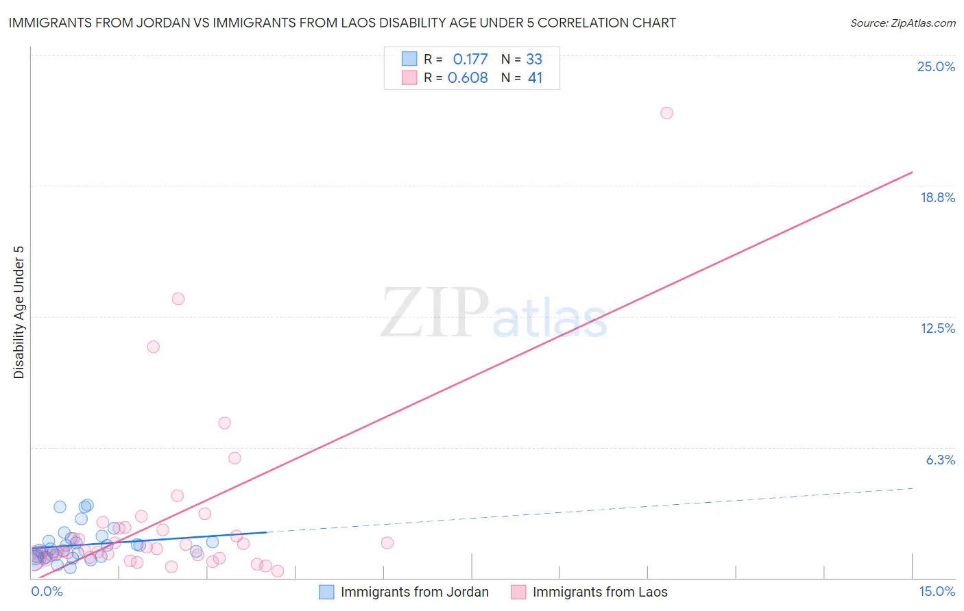 Immigrants from Jordan vs Immigrants from Laos Disability Age Under 5