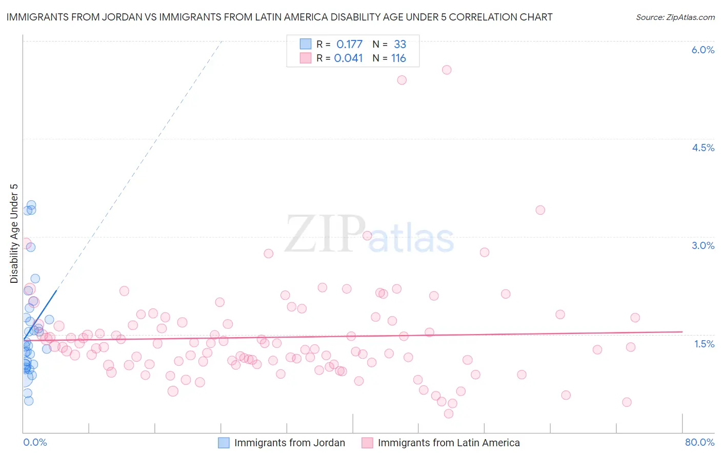 Immigrants from Jordan vs Immigrants from Latin America Disability Age Under 5